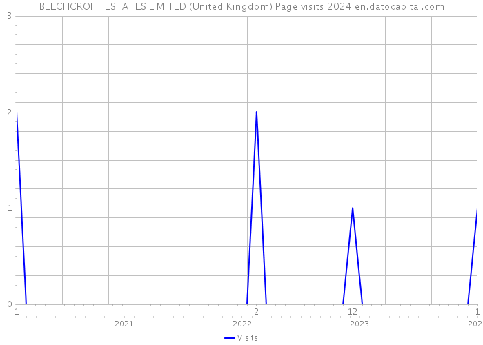 BEECHCROFT ESTATES LIMITED (United Kingdom) Page visits 2024 