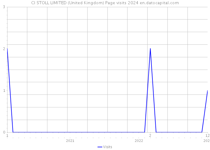 CI STOLL LIMITED (United Kingdom) Page visits 2024 