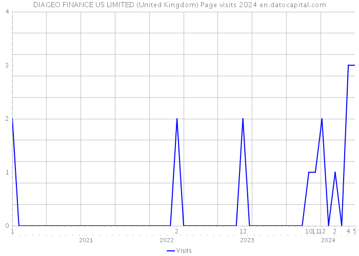 DIAGEO FINANCE US LIMITED (United Kingdom) Page visits 2024 