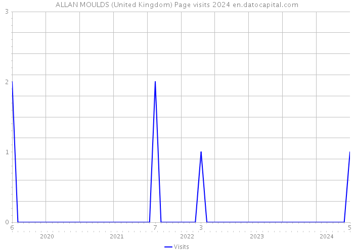 ALLAN MOULDS (United Kingdom) Page visits 2024 