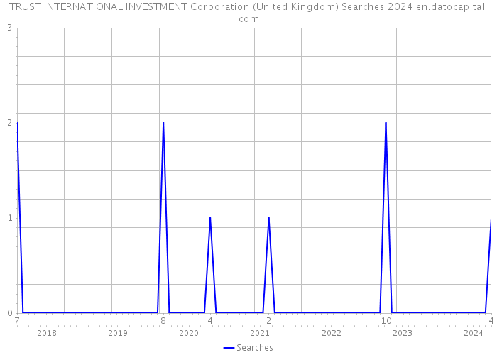 TRUST INTERNATIONAL INVESTMENT Corporation (United Kingdom) Searches 2024 