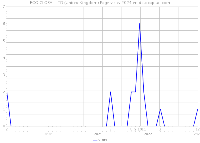 ECO GLOBAL LTD (United Kingdom) Page visits 2024 