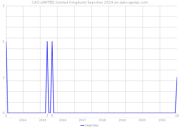 CAO LIMITED (United Kingdom) Searches 2024 