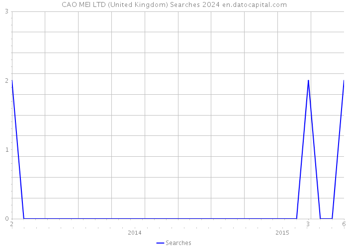 CAO MEI LTD (United Kingdom) Searches 2024 