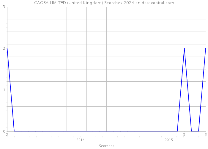 CAOBA LIMITED (United Kingdom) Searches 2024 
