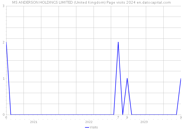 MS ANDERSON HOLDINGS LIMITED (United Kingdom) Page visits 2024 