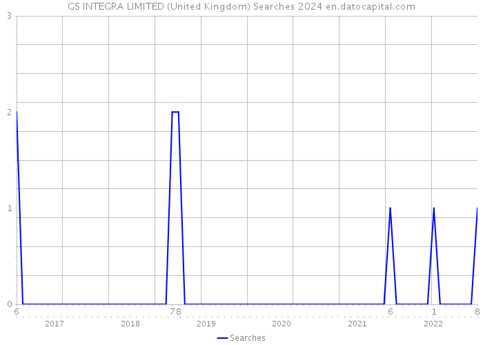 GS INTEGRA LIMITED (United Kingdom) Searches 2024 
