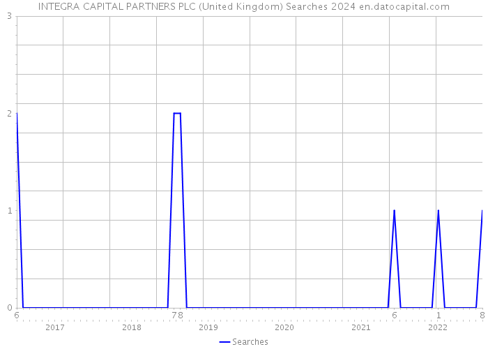 INTEGRA CAPITAL PARTNERS PLC (United Kingdom) Searches 2024 
