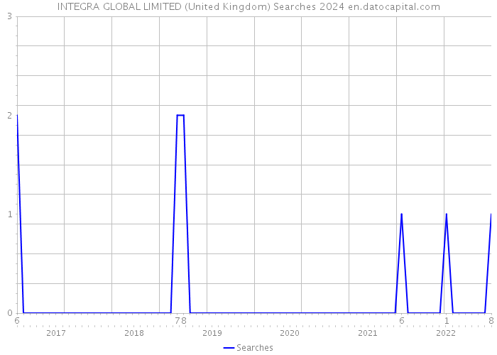 INTEGRA GLOBAL LIMITED (United Kingdom) Searches 2024 