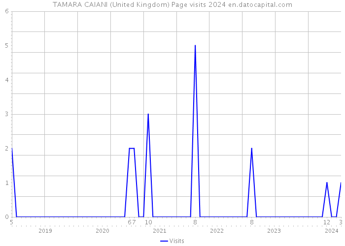 TAMARA CAIANI (United Kingdom) Page visits 2024 
