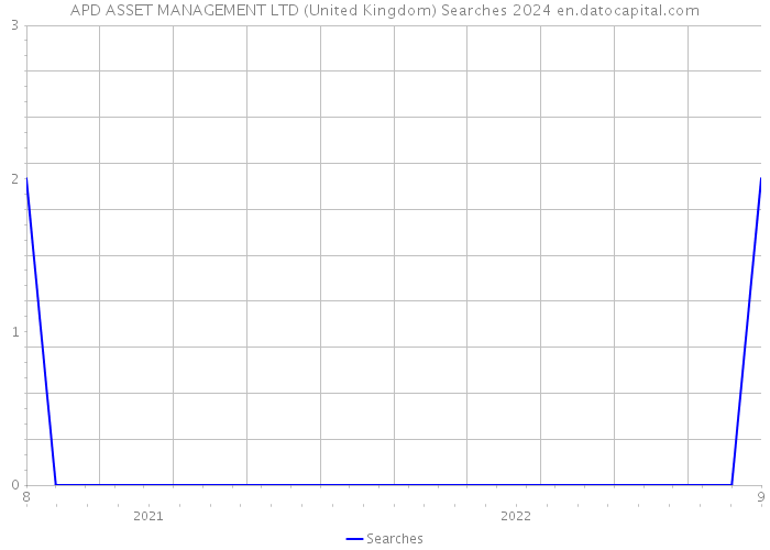 APD ASSET MANAGEMENT LTD (United Kingdom) Searches 2024 
