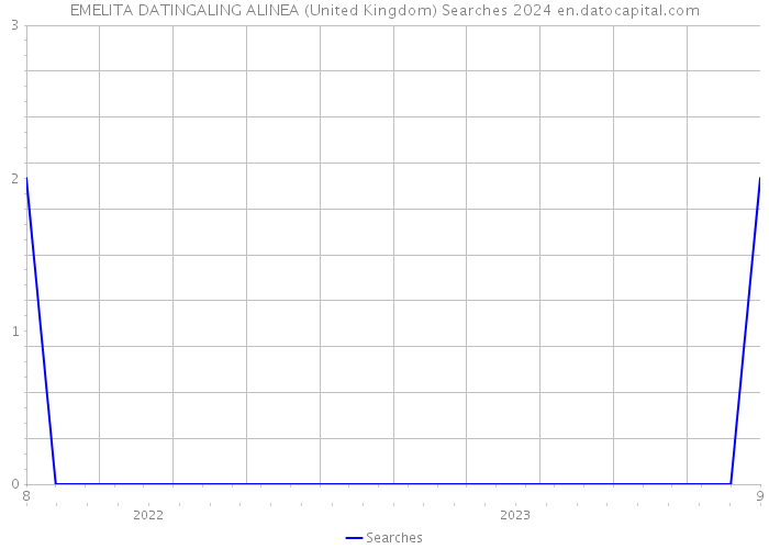 EMELITA DATINGALING ALINEA (United Kingdom) Searches 2024 