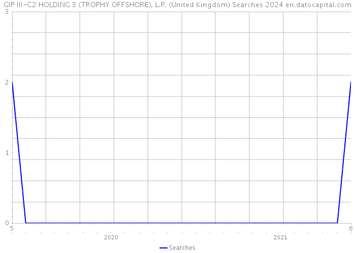 GIP III-C2 HOLDING 3 (TROPHY OFFSHORE), L.P. (United Kingdom) Searches 2024 