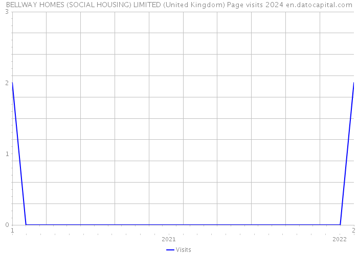 BELLWAY HOMES (SOCIAL HOUSING) LIMITED (United Kingdom) Page visits 2024 