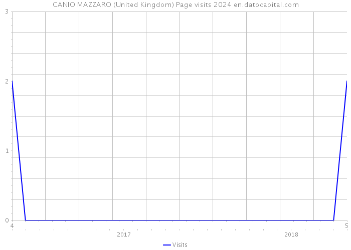 CANIO MAZZARO (United Kingdom) Page visits 2024 