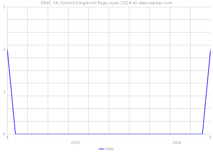 DING YA (United Kingdom) Page visits 2024 