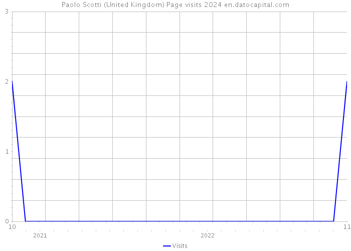 Paolo Scotti (United Kingdom) Page visits 2024 