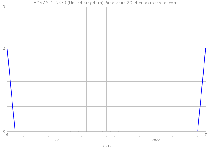 THOMAS DUNKER (United Kingdom) Page visits 2024 