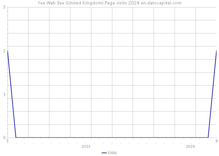 Yee Wah See (United Kingdom) Page visits 2024 