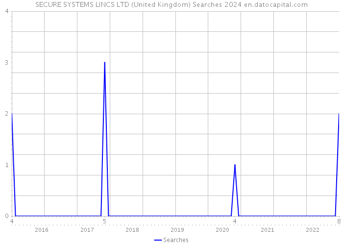 SECURE SYSTEMS LINCS LTD (United Kingdom) Searches 2024 