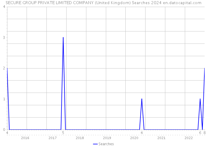 SECURE GROUP PRIVATE LIMITED COMPANY (United Kingdom) Searches 2024 