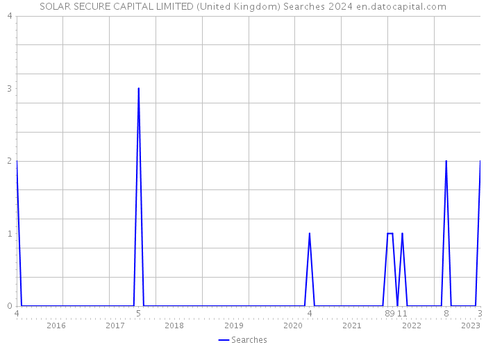 SOLAR SECURE CAPITAL LIMITED (United Kingdom) Searches 2024 