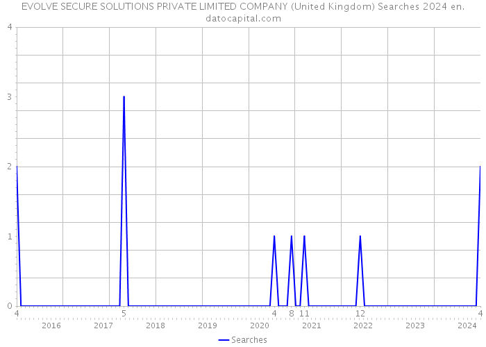EVOLVE SECURE SOLUTIONS PRIVATE LIMITED COMPANY (United Kingdom) Searches 2024 