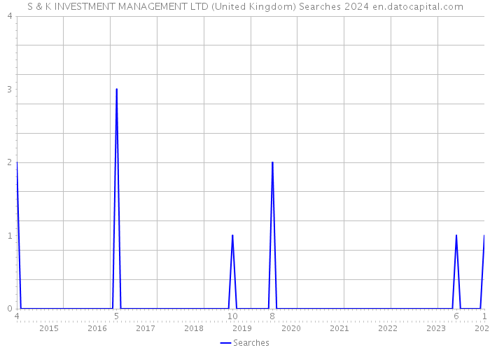 S & K INVESTMENT MANAGEMENT LTD (United Kingdom) Searches 2024 