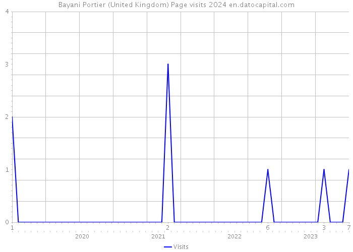 Bayani Portier (United Kingdom) Page visits 2024 