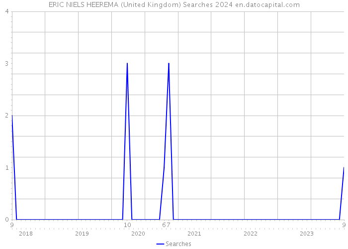 ERIC NIELS HEEREMA (United Kingdom) Searches 2024 