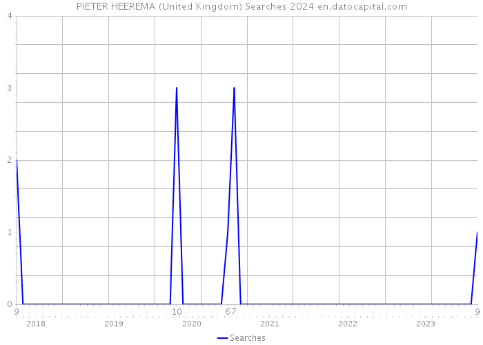 PIETER HEEREMA (United Kingdom) Searches 2024 