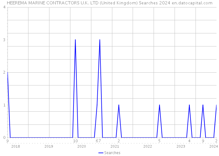HEEREMA MARINE CONTRACTORS U.K. LTD (United Kingdom) Searches 2024 