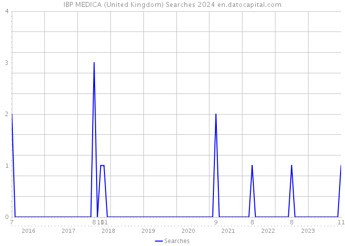 IBP MEDICA (United Kingdom) Searches 2024 