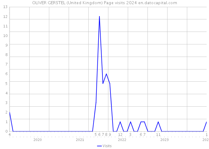 OLIVER GERSTEL (United Kingdom) Page visits 2024 