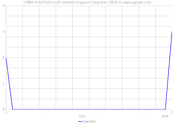 CHEM AVIATION II LLP (United Kingdom) Searches 2024 