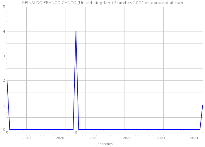 REINALDO FRANCO CANTO (United Kingdom) Searches 2024 