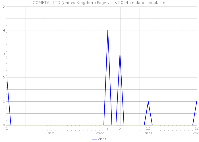 COMETAL LTD (United Kingdom) Page visits 2024 