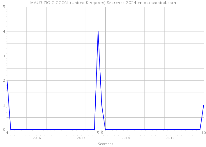 MAURIZIO CICCONI (United Kingdom) Searches 2024 