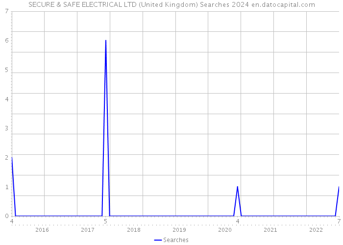 SECURE & SAFE ELECTRICAL LTD (United Kingdom) Searches 2024 