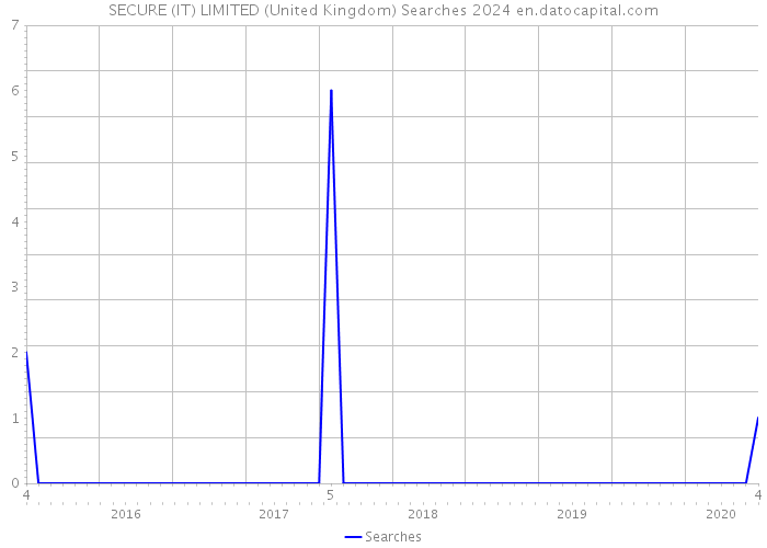 SECURE (IT) LIMITED (United Kingdom) Searches 2024 