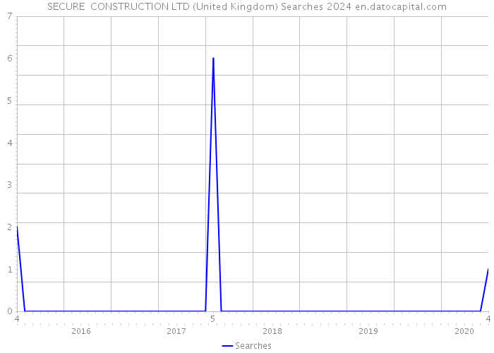 SECURE CONSTRUCTION LTD (United Kingdom) Searches 2024 