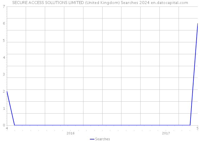 SECURE ACCESS SOLUTIONS LIMITED (United Kingdom) Searches 2024 