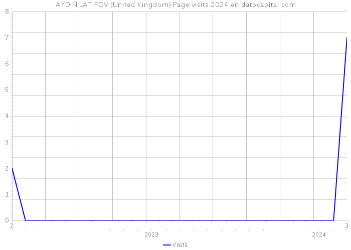 AYDIN LATIFOV (United Kingdom) Page visits 2024 