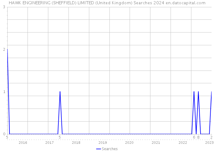 HAWK ENGINEERING (SHEFFIELD) LIMITED (United Kingdom) Searches 2024 
