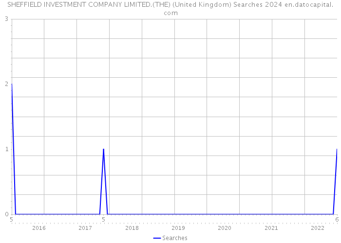 SHEFFIELD INVESTMENT COMPANY LIMITED.(THE) (United Kingdom) Searches 2024 