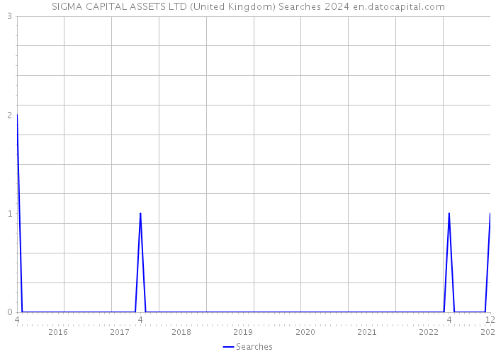 SIGMA CAPITAL ASSETS LTD (United Kingdom) Searches 2024 