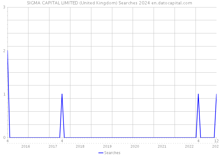 SIGMA CAPITAL LIMITED (United Kingdom) Searches 2024 