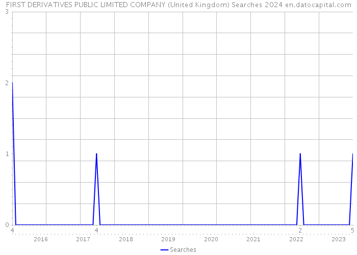 FIRST DERIVATIVES PUBLIC LIMITED COMPANY (United Kingdom) Searches 2024 