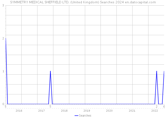 SYMMETRY MEDICAL SHEFFIELD LTD. (United Kingdom) Searches 2024 