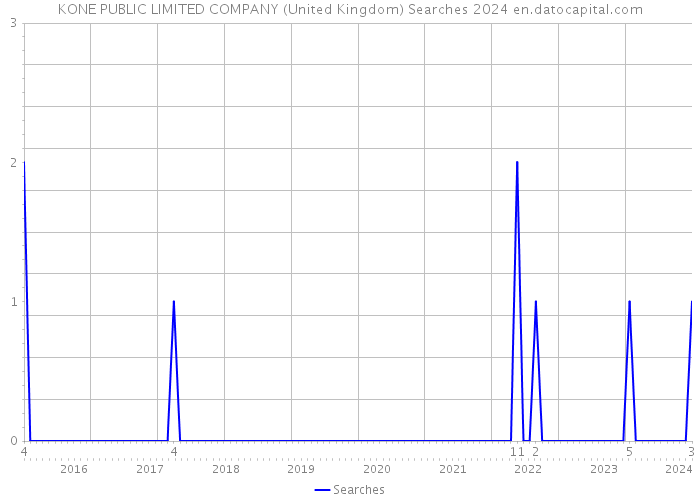 KONE PUBLIC LIMITED COMPANY (United Kingdom) Searches 2024 